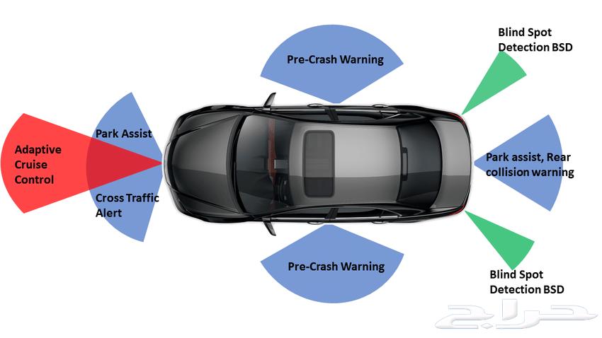 Programming radars, blind spot detection, and 360 cameras for all vehicles63218842064387113