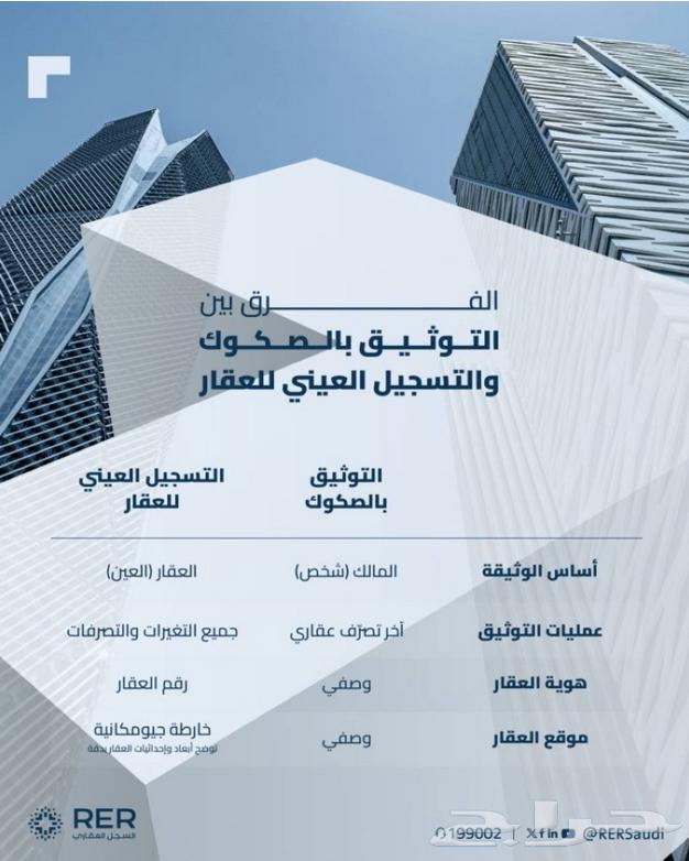 عمليات التسجيل العيني للعقار (نقل ملكية - رهن - فك رهن)630100001239051112