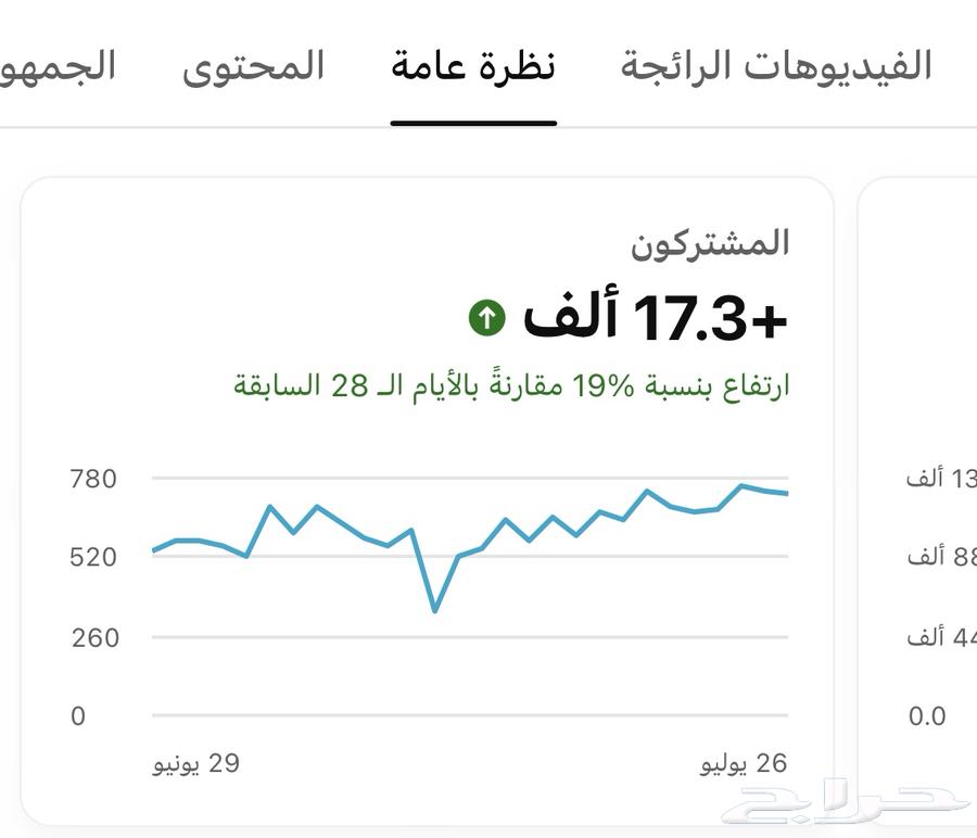 قناة يوتيوب 2 مليون ونص مشترك للبيع63775901052674113