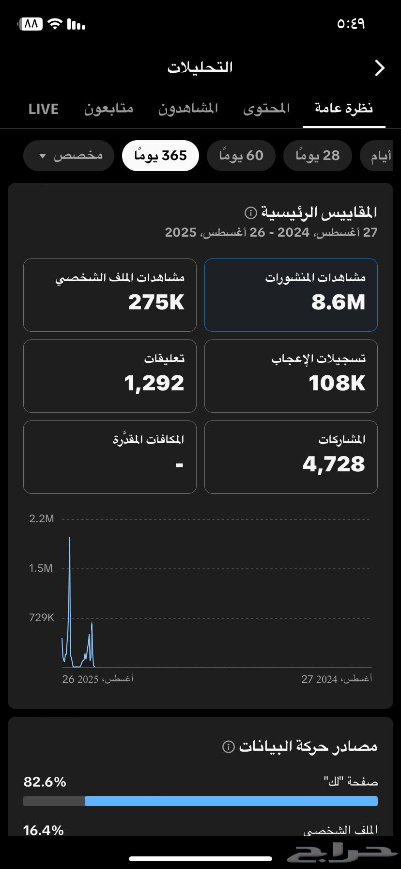 حساب تيك توك قريب 5 الاف متابع متفاعلين جدا با 80 ريال64350764048002111