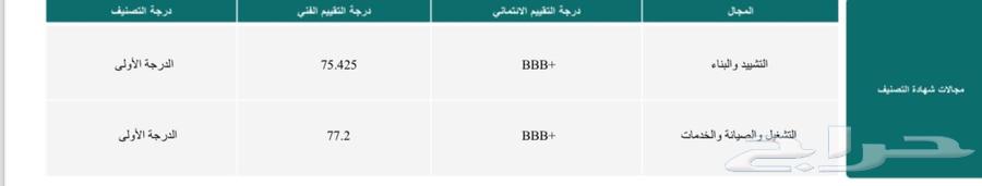شركة مقاولات مصنفة اولى للبيع64206843688705110