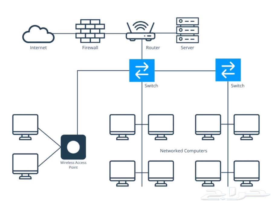 شبكات fluke test كاميرات انظمة دخول وخروج64239967719041112