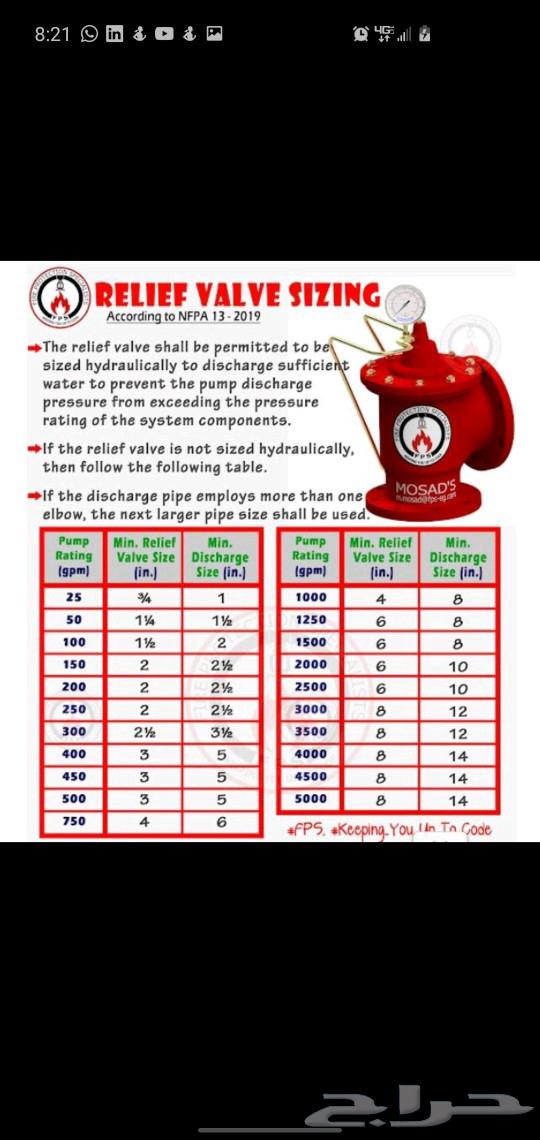 Design of security and safety systems according to civil defense standards AutoCAD64422896007810110