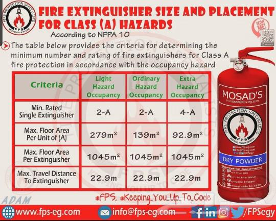 Design of security and safety systems according to civil defense standards AutoCAD64422896007810113