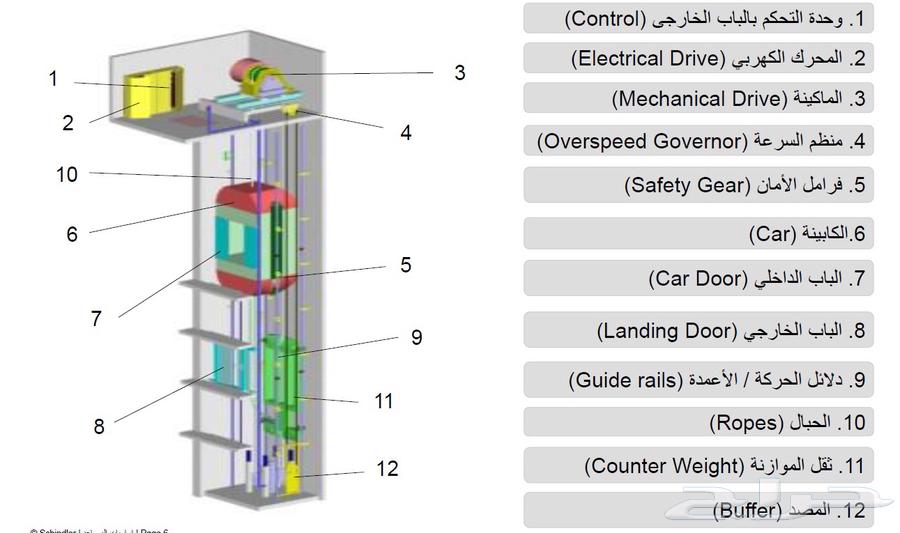 Schindler Olayan Company for Maintenance of All Types of Elevators and Escalators64458975057667113